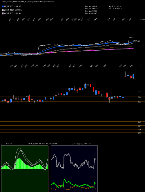 MACD charts various settings share MDB MongoDB, Inc. NASDAQ Stock exchange 