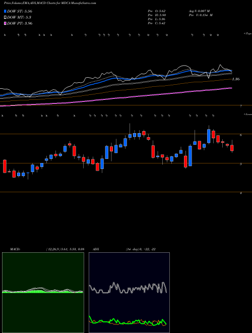 MACD charts various settings share MDCA MDC Partners Inc. NASDAQ Stock exchange 