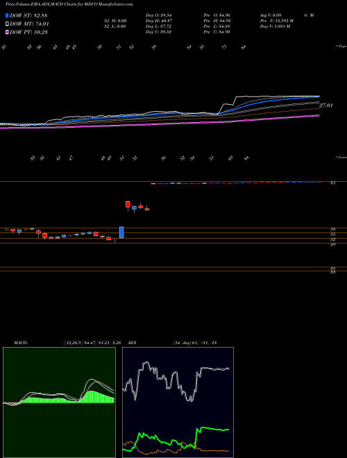 Munafa The Medicines Company (MDCO) stock tips, volume analysis, indicator analysis [intraday, positional] for today and tomorrow