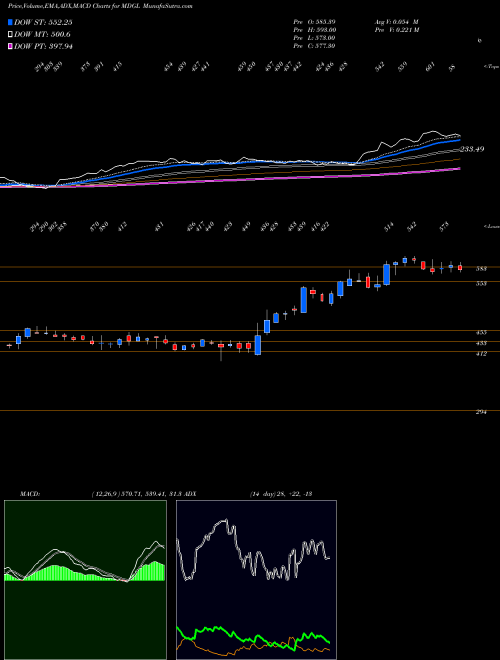 MACD charts various settings share MDGL Madrigal Pharmaceuticals, Inc. NASDAQ Stock exchange 