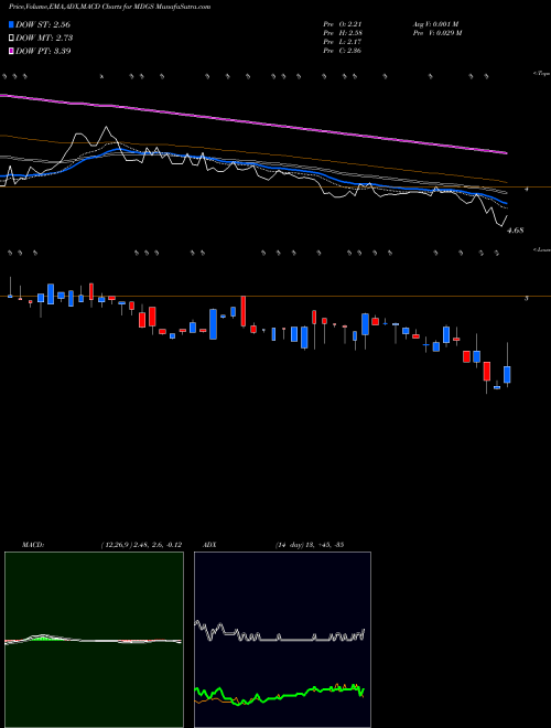 Munafa Medigus Ltd. (MDGS) stock tips, volume analysis, indicator analysis [intraday, positional] for today and tomorrow