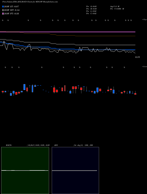 Munafa Medigus Ltd. (MDGSW) stock tips, volume analysis, indicator analysis [intraday, positional] for today and tomorrow
