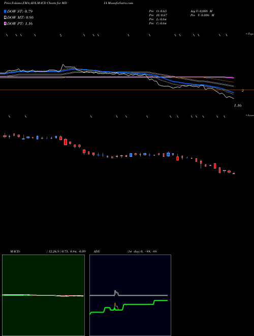 Munafa Mediaco Holding Inc Cl A (MDIA) stock tips, volume analysis, indicator analysis [intraday, positional] for today and tomorrow