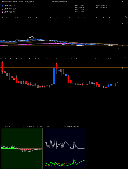 MACD charts various settings share MDIA Mediaco Holding Inc Cl A NASDAQ Stock exchange 