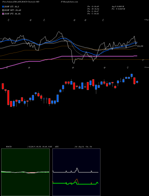 Munafa First Trust Multi-Asset Diversified Income Index Fund (MDIV) stock tips, volume analysis, indicator analysis [intraday, positional] for today and tomorrow