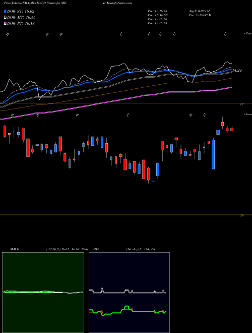 MACD charts various settings share MDIV First Trust Multi-Asset Diversified Income Index Fund NASDAQ Stock exchange 