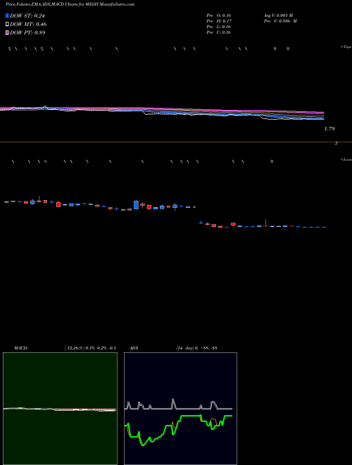 Munafa MDJM LTD (MDJH) stock tips, volume analysis, indicator analysis [intraday, positional] for today and tomorrow