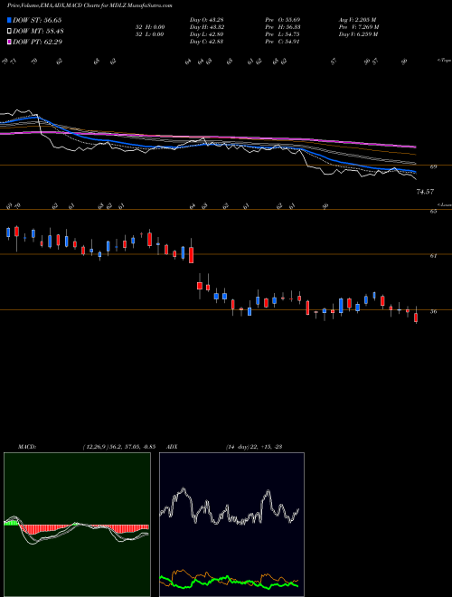 MACD charts various settings share MDLZ Mondelez International, Inc. NASDAQ Stock exchange 