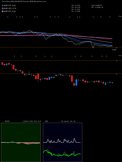 Munafa Mountain Province Diamonds Inc. (MDM) stock tips, volume analysis, indicator analysis [intraday, positional] for today and tomorrow