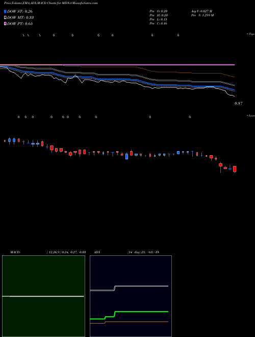 Munafa Medicenna Therapeutics Corp (MDNA) stock tips, volume analysis, indicator analysis [intraday, positional] for today and tomorrow