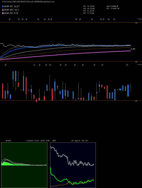 Munafa Medalist Diversified REIT, Inc. (MDRR) stock tips, volume analysis, indicator analysis [intraday, positional] for today and tomorrow