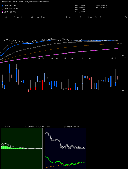 MACD charts various settings share MDRR Medalist Diversified REIT, Inc. NASDAQ Stock exchange 