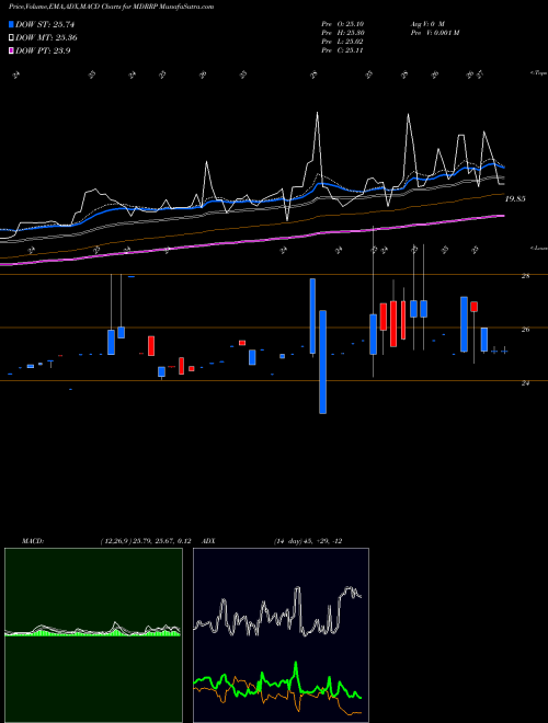 Munafa Medalist Diversified REIT Inc Series A (MDRRP) stock tips, volume analysis, indicator analysis [intraday, positional] for today and tomorrow