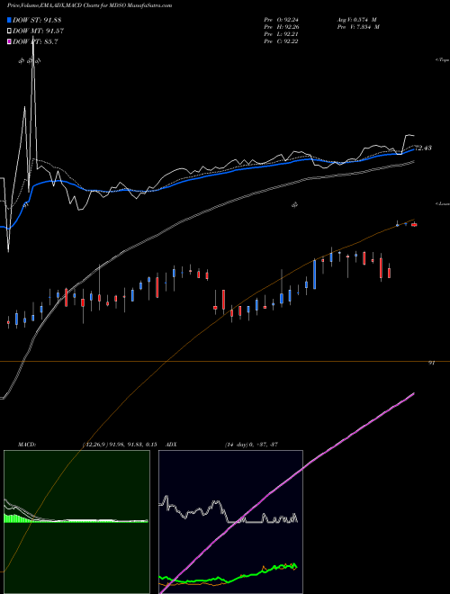 MACD charts various settings share MDSO Medidata Solutions, Inc. NASDAQ Stock exchange 
