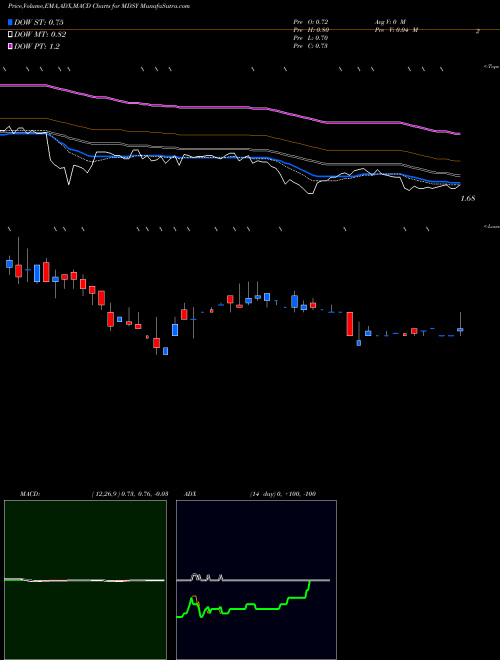 Munafa ModSys International Ltd. (MDSY) stock tips, volume analysis, indicator analysis [intraday, positional] for today and tomorrow
