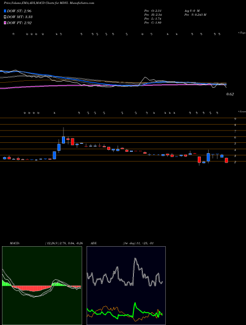 Munafa Medavail Hldg Inc (MDVL) stock tips, volume analysis, indicator analysis [intraday, positional] for today and tomorrow