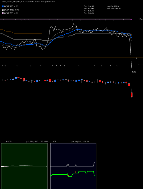 Munafa Medovex Corp. (MDVX) stock tips, volume analysis, indicator analysis [intraday, positional] for today and tomorrow