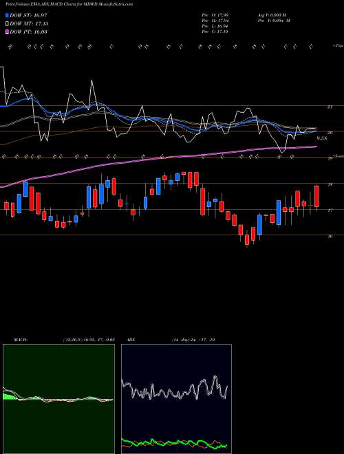 MACD charts various settings share MDWD MediWound Ltd. NASDAQ Stock exchange 