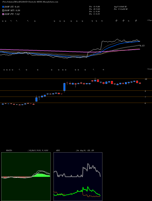 Munafa MiMedx Group, Inc (MDXG) stock tips, volume analysis, indicator analysis [intraday, positional] for today and tomorrow