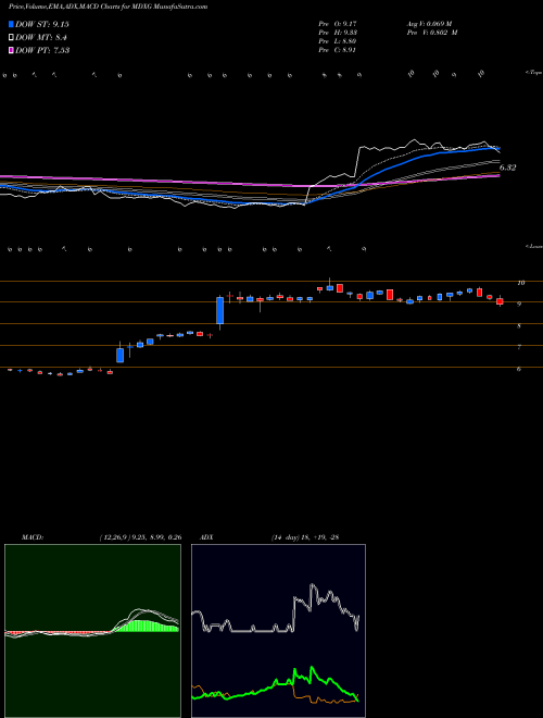 MACD charts various settings share MDXG MiMedx Group, Inc NASDAQ Stock exchange 