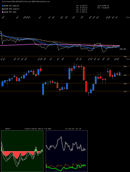 MACD charts various settings share MEDP Medpace Holdings, Inc. NASDAQ Stock exchange 