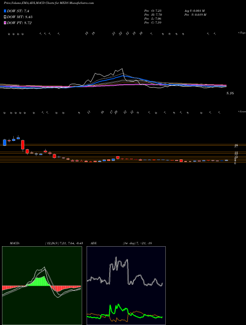 Munafa Trxade Group Inc (MEDS) stock tips, volume analysis, indicator analysis [intraday, positional] for today and tomorrow