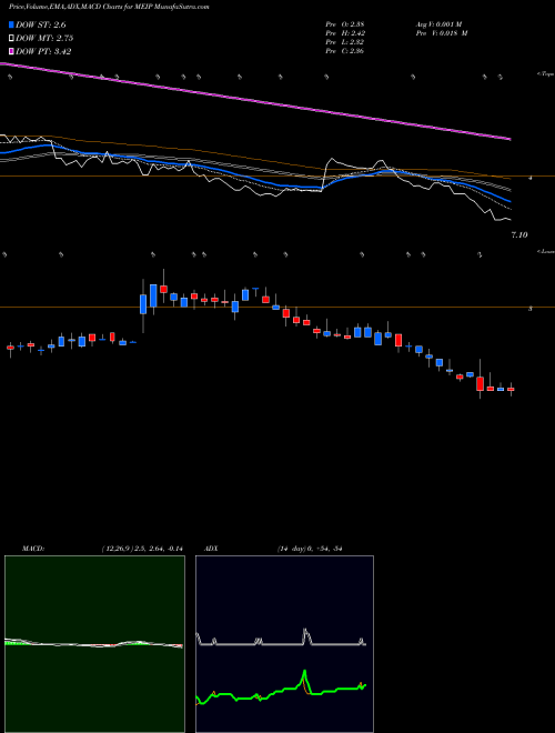 Munafa MEI Pharma, Inc. (MEIP) stock tips, volume analysis, indicator analysis [intraday, positional] for today and tomorrow