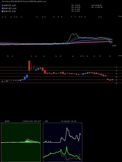 MACD charts various settings share MEIP MEI Pharma, Inc. NASDAQ Stock exchange 