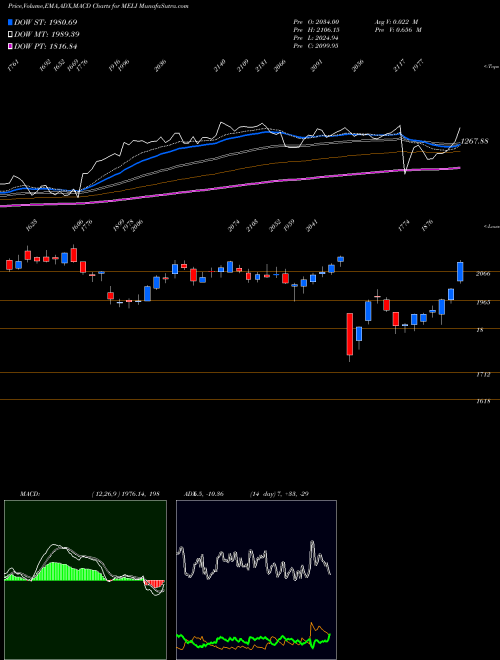 Munafa MercadoLibre, Inc. (MELI) stock tips, volume analysis, indicator analysis [intraday, positional] for today and tomorrow