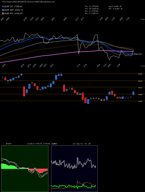 MACD charts various settings share MELI MercadoLibre, Inc. NASDAQ Stock exchange 