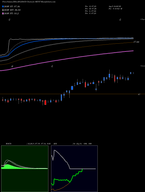 MACD charts various settings share MENT Mentor Graphics Corporation NASDAQ Stock exchange 