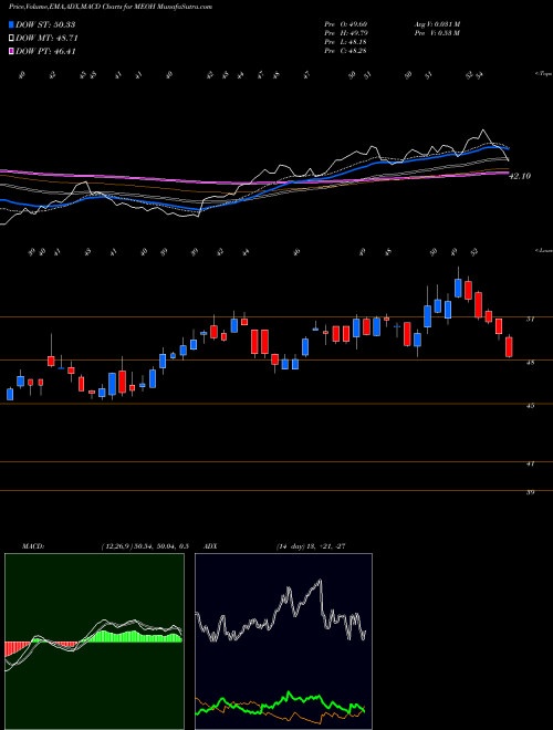 Munafa Methanex Corporation (MEOH) stock tips, volume analysis, indicator analysis [intraday, positional] for today and tomorrow