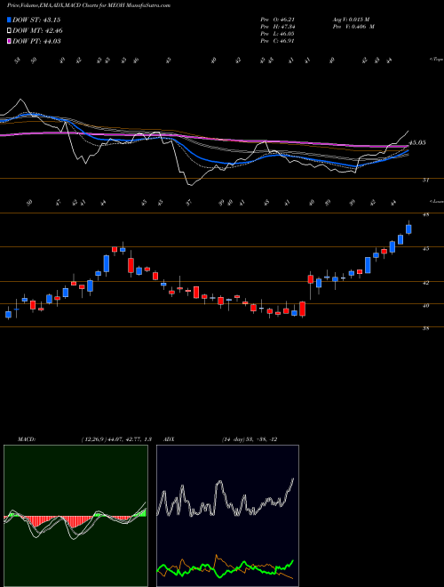 MACD charts various settings share MEOH Methanex Corporation NASDAQ Stock exchange 