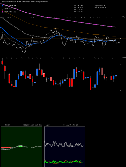 Munafa Mercer International Inc. (MERC) stock tips, volume analysis, indicator analysis [intraday, positional] for today and tomorrow