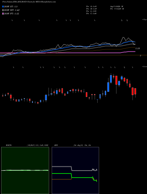 Munafa Mesa Air Group, Inc. (MESA) stock tips, volume analysis, indicator analysis [intraday, positional] for today and tomorrow