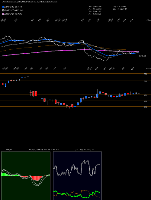 Munafa  (META) stock tips, volume analysis, indicator analysis [intraday, positional] for today and tomorrow