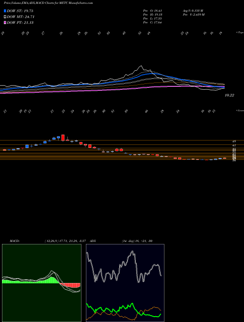 MACD charts various settings share METC Ramaco Resources, Inc. NASDAQ Stock exchange 