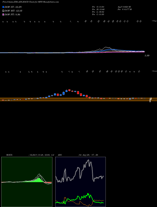 Munafa Mercurity Fintech Holding Inc (MFH) stock tips, volume analysis, indicator analysis [intraday, positional] for today and tomorrow
