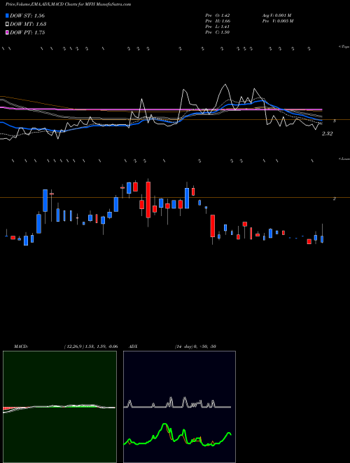 MACD charts various settings share MFH Mercurity Fintech Holding Inc NASDAQ Stock exchange 