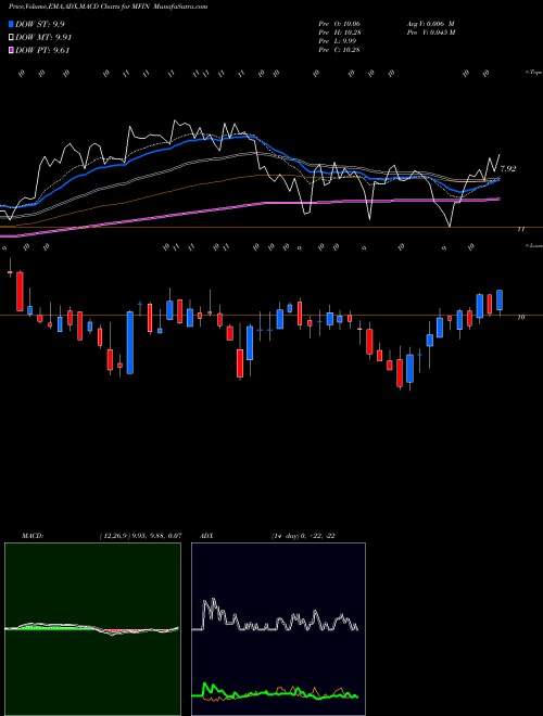 Munafa Medallion Financial Corp. (MFIN) stock tips, volume analysis, indicator analysis [intraday, positional] for today and tomorrow