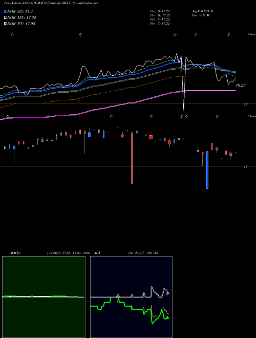 MACD charts various settings share MFLX Multi-Fineline Electronix, Inc. NASDAQ Stock exchange 