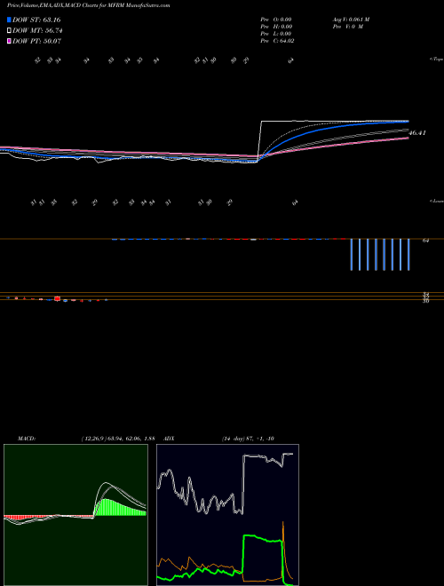 Munafa Mattress Firm Holding Corp. (MFRM) stock tips, volume analysis, indicator analysis [intraday, positional] for today and tomorrow