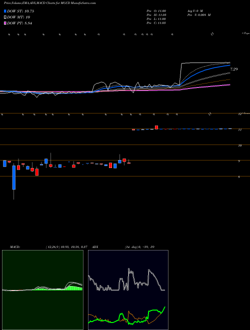 MACD charts various settings share MGCD MGC Diagnostics Corporation NASDAQ Stock exchange 
