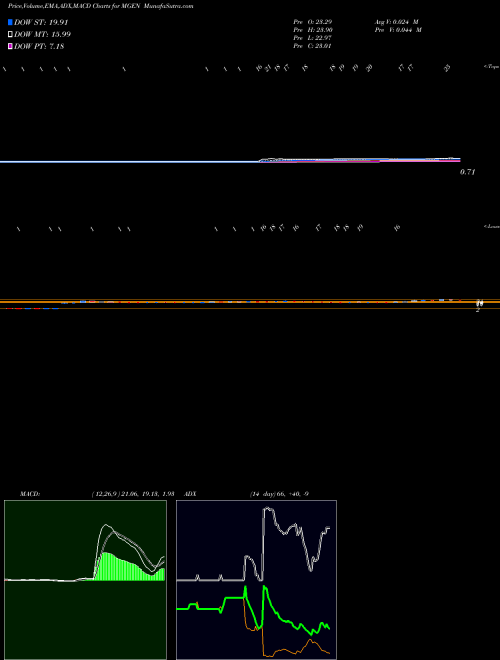 Munafa Miragen Therapeutics, Inc. (MGEN) stock tips, volume analysis, indicator analysis [intraday, positional] for today and tomorrow