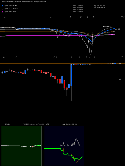 MACD charts various settings share MGI Moneygram International, Inc. NASDAQ Stock exchange 
