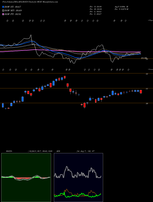 Munafa Magic Software Enterprises Ltd. (MGIC) stock tips, volume analysis, indicator analysis [intraday, positional] for today and tomorrow