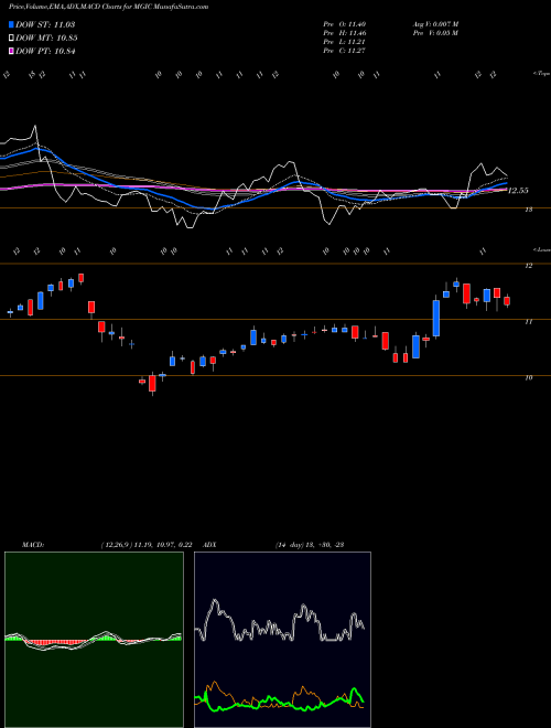 MACD charts various settings share MGIC Magic Software Enterprises Ltd. NASDAQ Stock exchange 