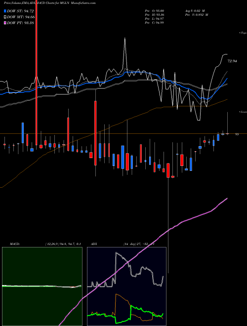 MACD charts various settings share MGLN Magellan Health, Inc. NASDAQ Stock exchange 