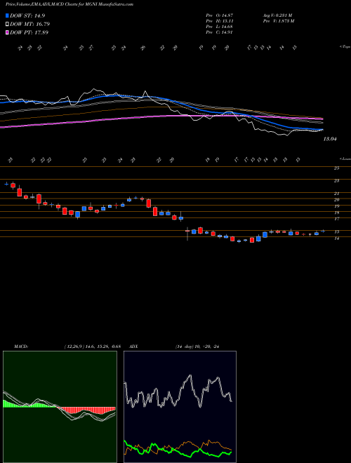 MACD charts various settings share MGNI Magnite Inc NASDAQ Stock exchange 