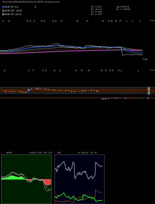 MACD charts various settings share MGNX MacroGenics, Inc. NASDAQ Stock exchange 